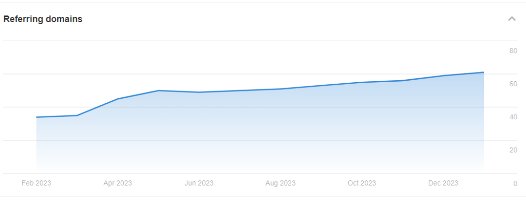 1yr back links chart