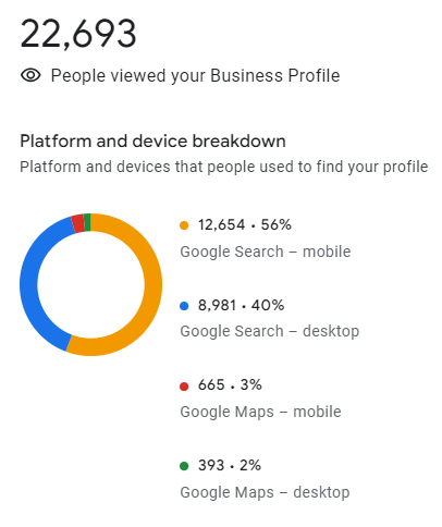 6 months GMB listing views