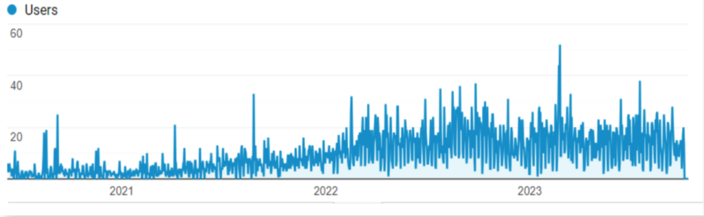 traffic june 2020 oct 2023