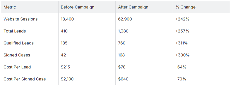 Personal Injury Lawyer SEO – Sample Results Table